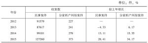 表1 2012～2015年杭州地区分家析产纠纷案件一审收案情况