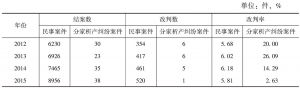 表2 2012～2015年杭州地区分家析产纠纷案件二审改判情况