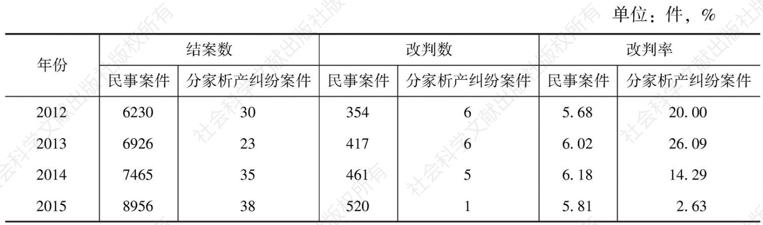 表2 2012～2015年杭州地区分家析产纠纷案件二审改判情况