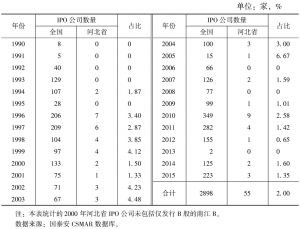 表0-1 1990～2015年河北省IPO公司数量及其占全国的比例