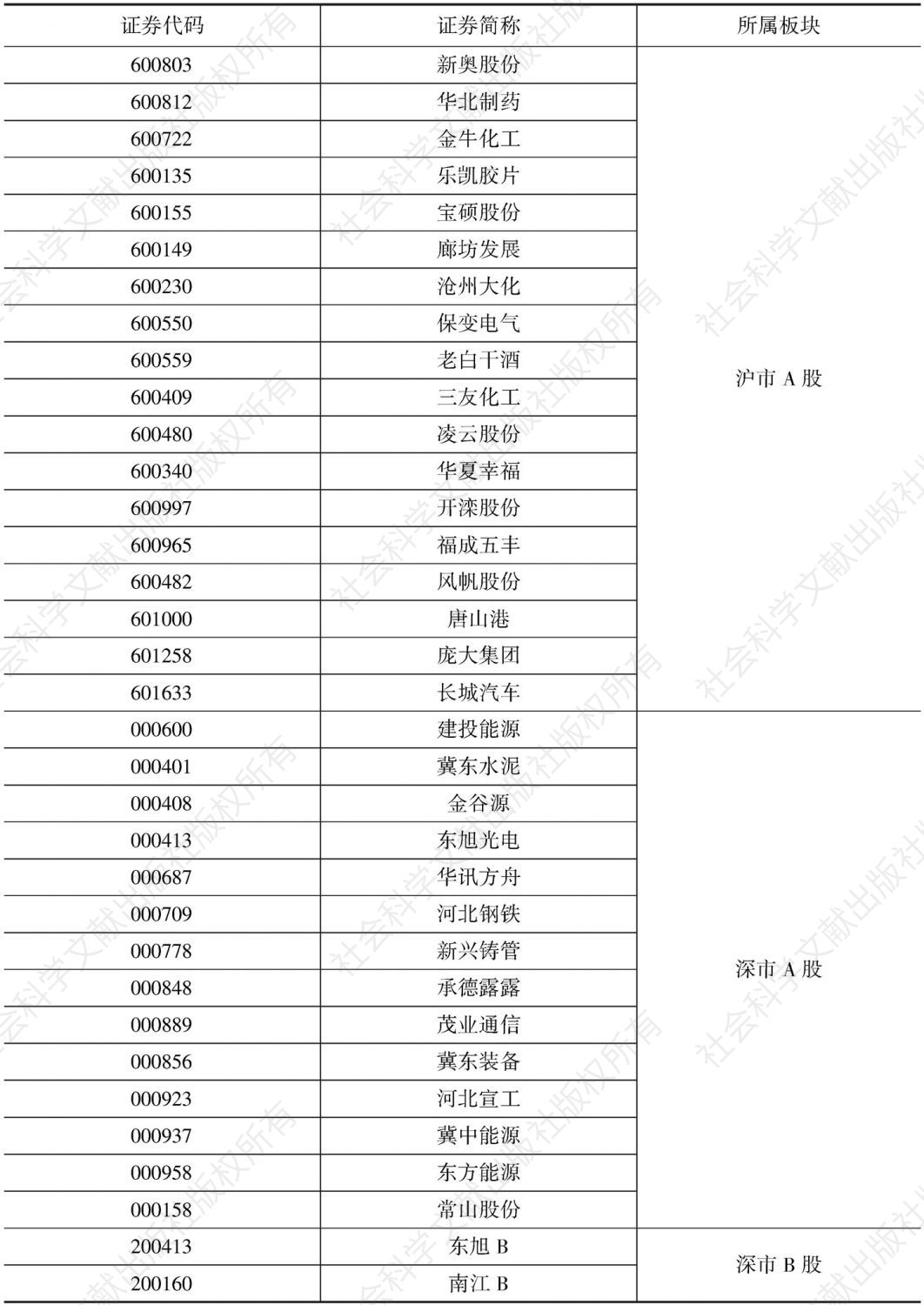 表0-5 2015年末河北省上市公司板块分布
