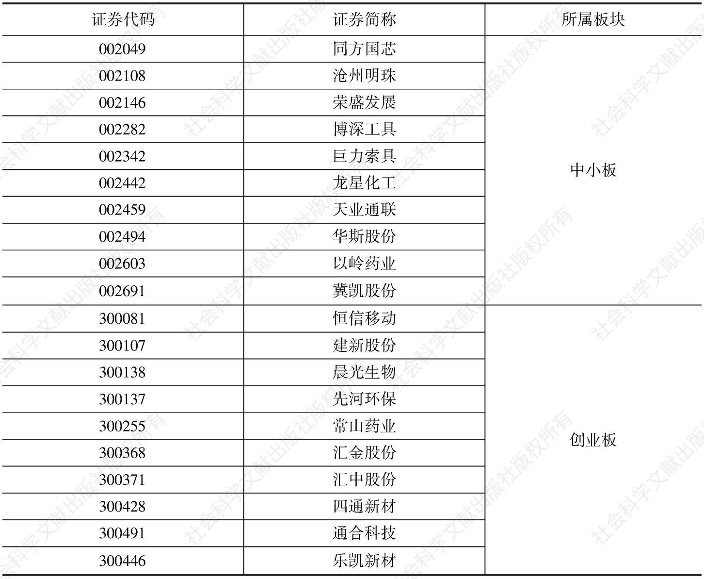 表0-5 2015年末河北省上市公司板块分布-续表