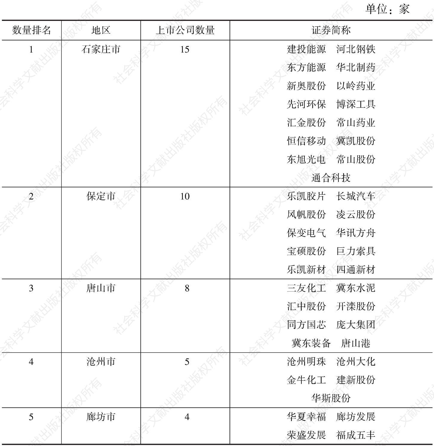 表0-6 2015年末河北省上市公司地区分布