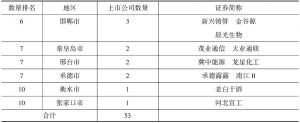 表0-6 2015年末河北省上市公司地区分布-续表