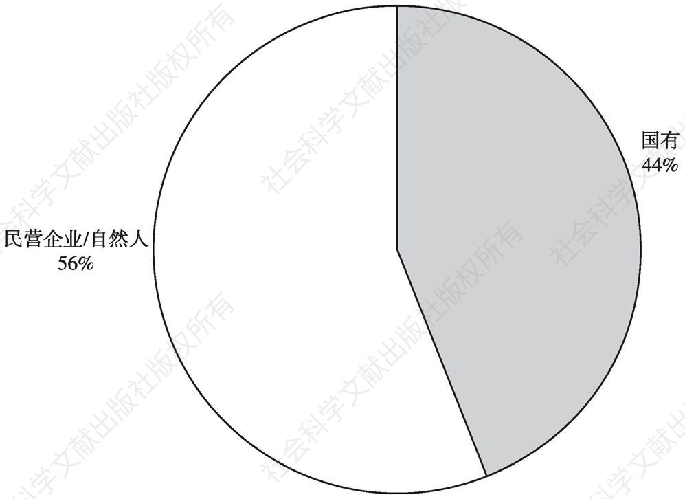 图0-2 2015年末河北省上市公司股权结构分布