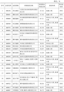 表0-7 2015年末河北省上市公司控股股东及股权性质