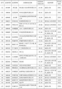 表0-7 2015年末河北省上市公司控股股东及股权性质-续表1