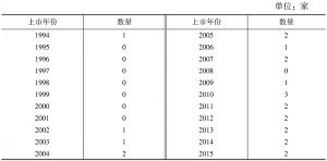 表0-10 2015年末河北省境外上市公司上市时间分布