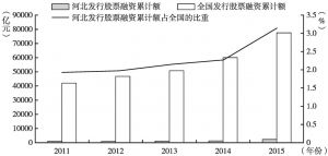 图1-1 2011～2015年河北与全国发行股票融资累计额及比重