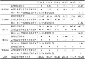 表1-4 河北省各地市上市公司新增股票融资额及其占河北省的比例-续表