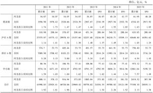 表1-5 2011～2015年河北省不同板块上市公司股票融资累计额、IPO融资累计额及其占全国的比例