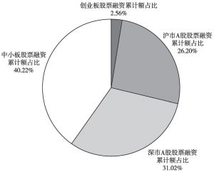 图1-11 2015年不同板块上市公司股票融资累计额占河北省的比例