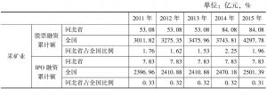 表1-7 2011～2015年河北省不同行业上市公司股票融资累计额、IPO融资累计额及其占全国的比例