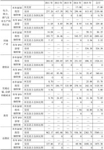 表1-8 2011～2015年河北省不同行业上市公司新增股票融资额、IPO新增融资额及其占全国的比例-续表1