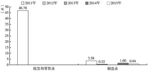 图1-20 2011～2015年河北省不同行业上市公司IPO新增融资额占全国的比例