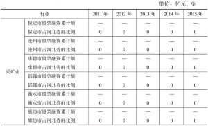表1-9 2011～2015年河北省各地市不同行业上市公司股票融资累计额及其占河北省的比例