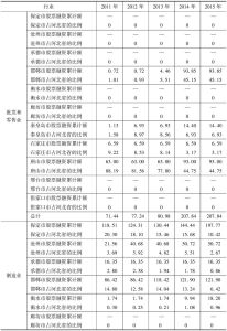 表1-9 2011～2015年河北省各地市不同行业上市公司股票融资累计额及其占河北省的比例-续表4