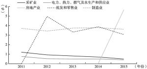 图1-31 2011～2015年河北省不同行业上市公司债券融资累计额占全国比例