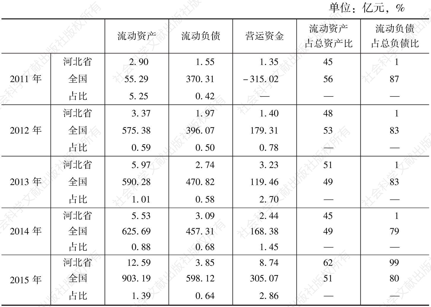 表3-3 2011～2015年河北省农林牧渔业上市公司与全国同行业上市公司营运资金对比