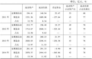 表3-29 河北省金属制品业与河北省制造业营运资金对比
