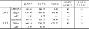 表3-29 河北省金属制品业与河北省制造业营运资金对比-续表