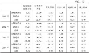 表3-30 河北省金属制品业与河北省制造业营运效率对比