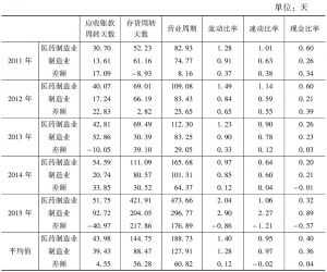 表3-44 河北省医药制造业与河北省制造业营运效率对比