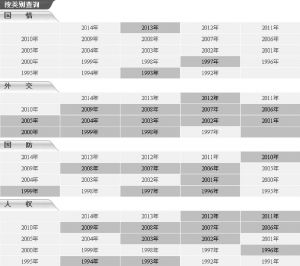 图2-2 中国国务院新闻办公室网站发布的政府白皮书状况
