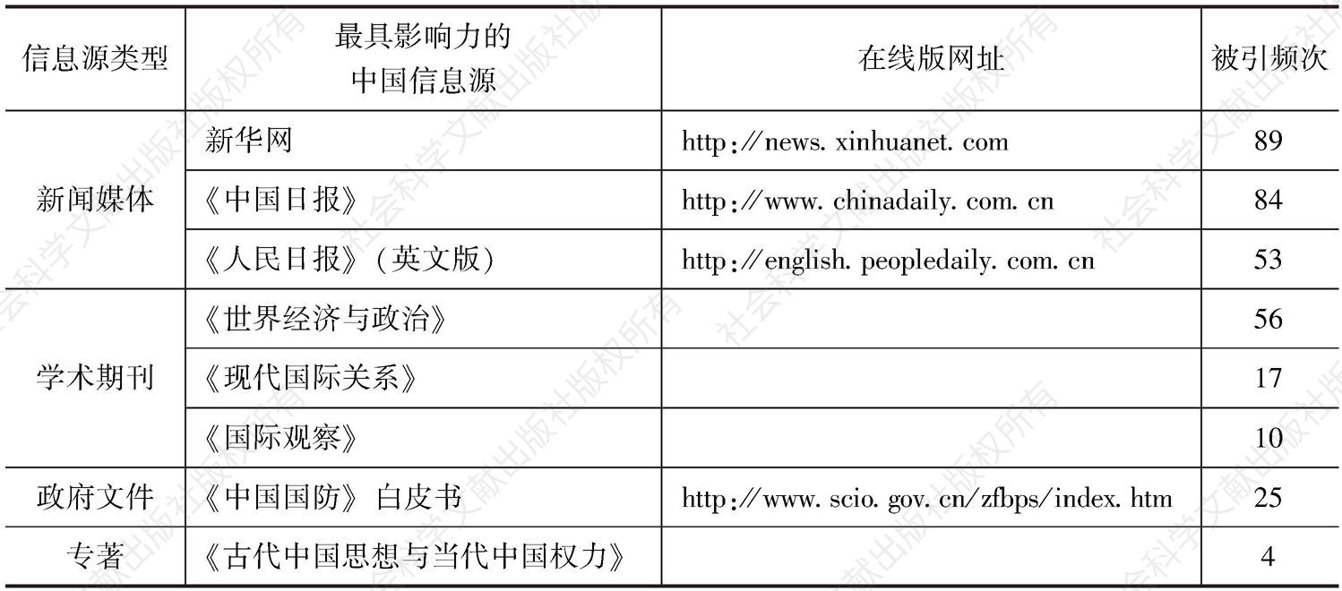 表5-6 最具影响力的中国信息源