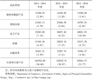表4 2013～2016年印度主要进口商品的情况-续表