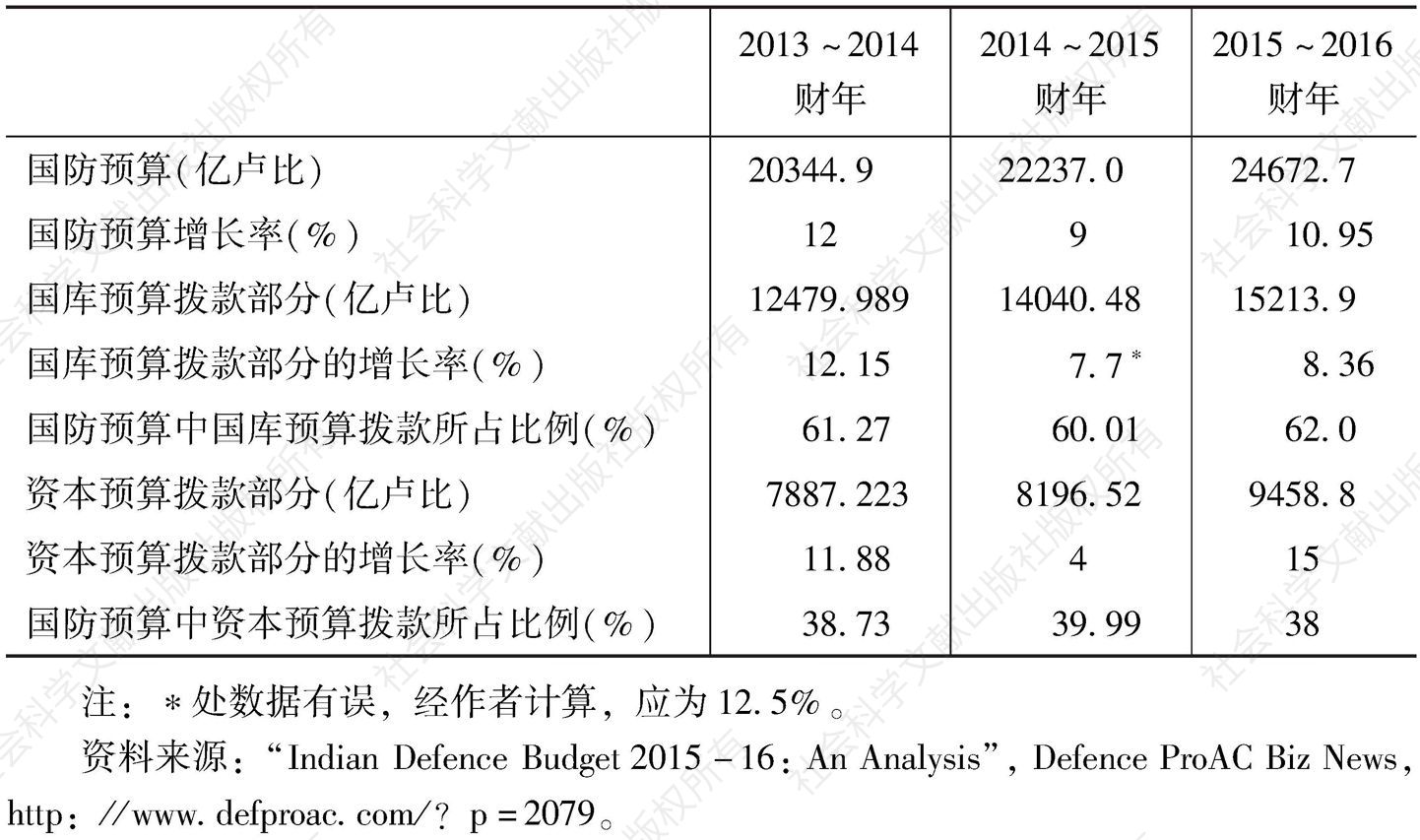 表1 2013～2016年印度国防预算