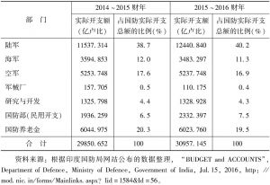 表2 2014～2016年印度国防开支