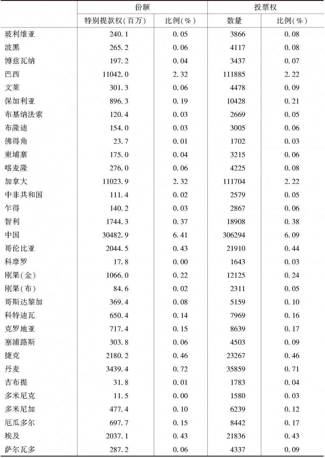 国际货币基金组织主要成员份额和投票权-续表1