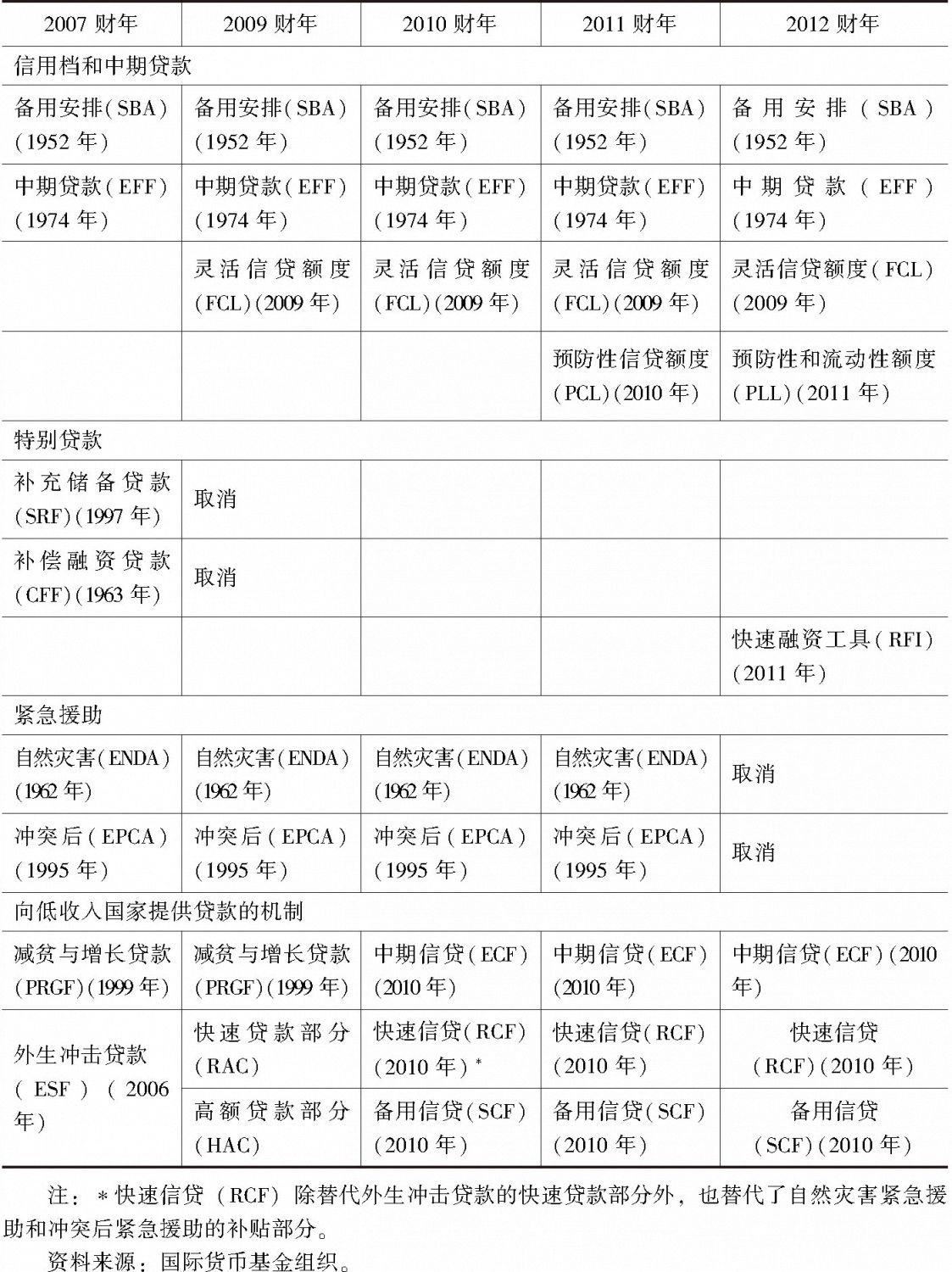 表2-1 全球金融危机前后国际货币基金组织贷款工具的变化