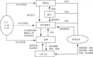 图4-2 国际货币基金组织治理结构程式