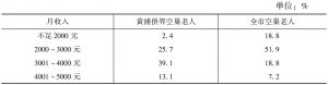 表3 黄浦侨界空巢老人收入水平与全市空巢老人收入水平的对比