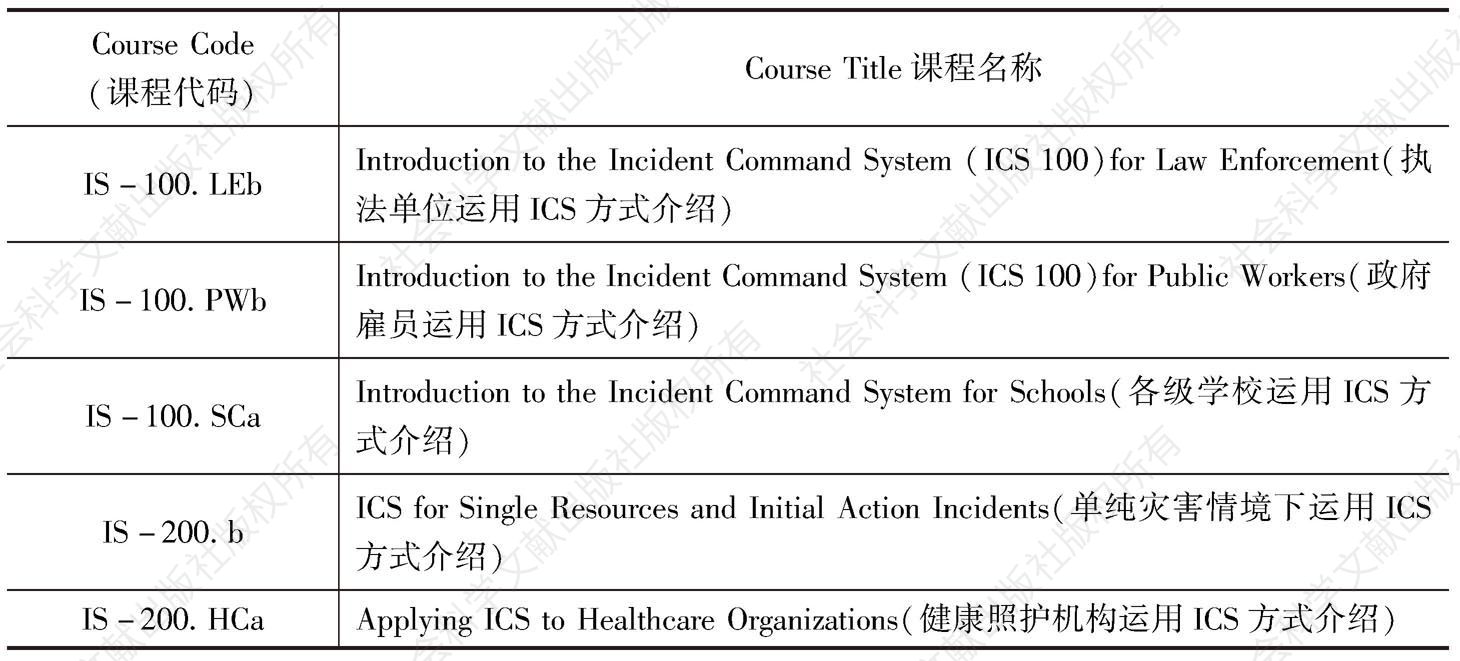 表1 ICS在线训练课程（至2013年底）-续表