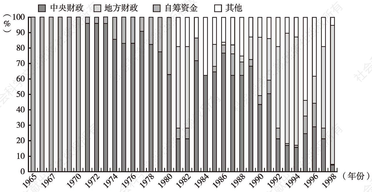 图3 1965～1998年北京市人防经费来源构成