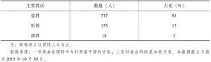 表1-7 2015年坪村基本姓氏统计表