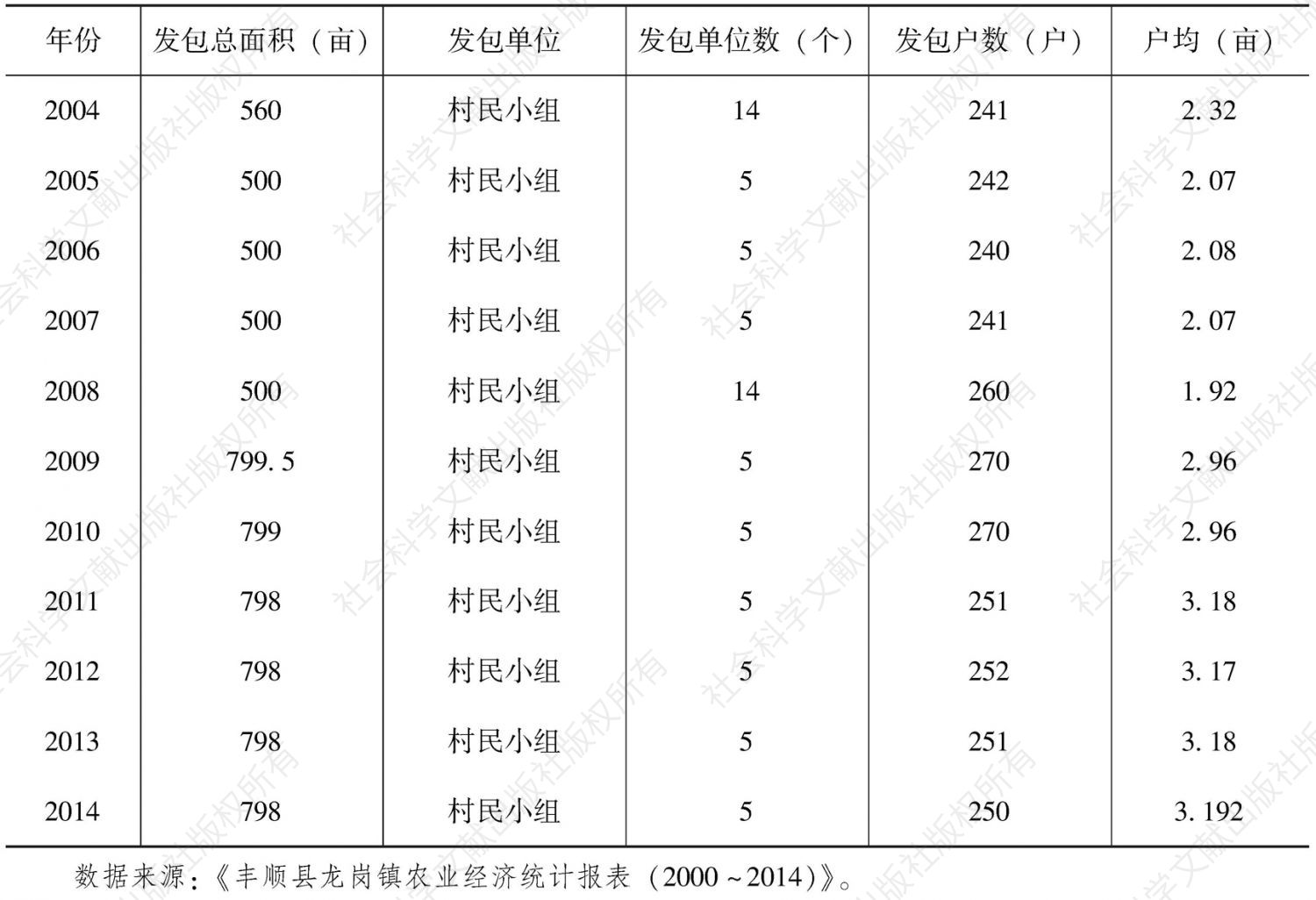 表3-21 2000～2014年坪村土地发包统计-续表