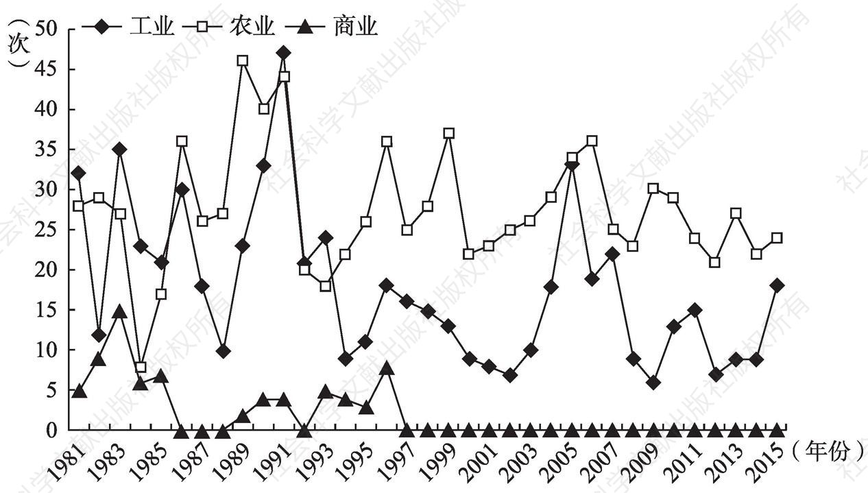 图2-3 1981～2015年产业类型的词频数变化情况