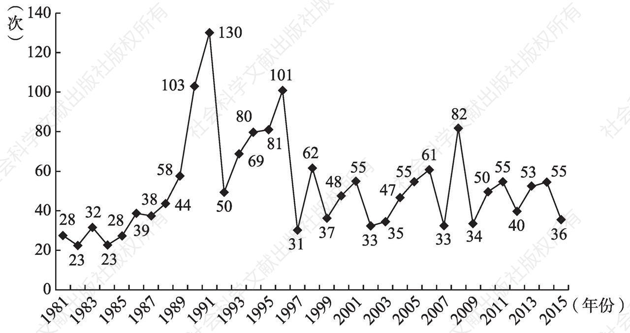 图2-6 1981～2015年“社会”一词词频数变化情况