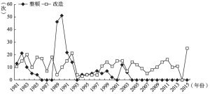 图2-12 1981～2015年经济管理职能履行方式关键词词频数变化情况