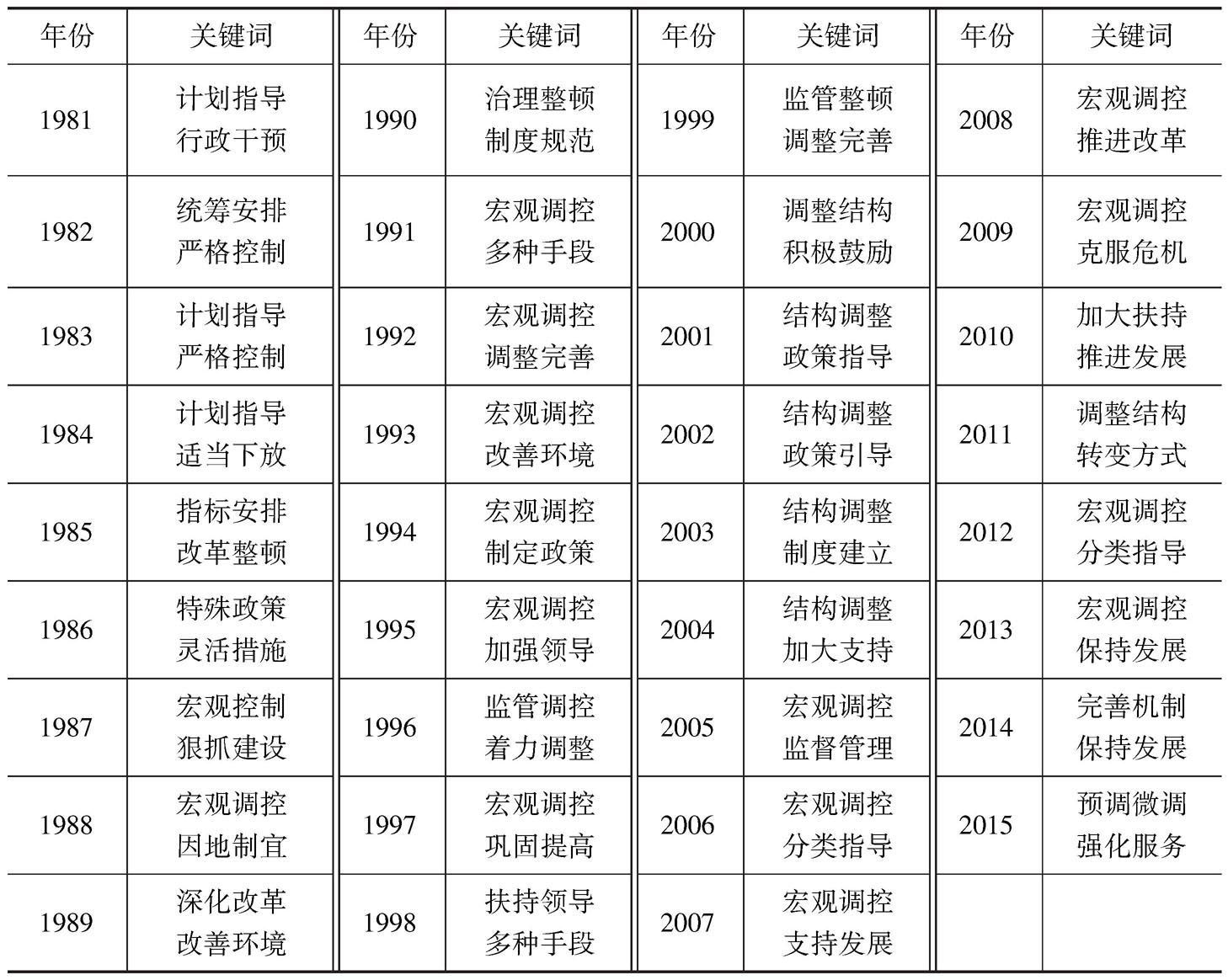 表2-1 1981~2015年经济管理职能履行方式关键词汇总