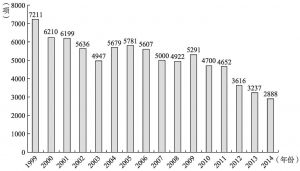 图4-2 1999～2014年行政审批项目总数变化
