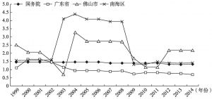 图4-8 1999～2014年四级政府经济类与社会类项目总数比值变化曲线