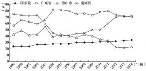 图4-11 1999～2014年四级政府经济类重要项比重变化曲线