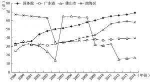 图4-12 1999～2014年四级政府社会类重要项比重变化