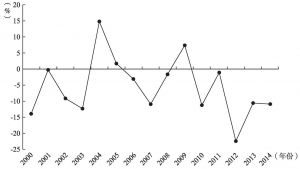 图4-13 2000～2014年项目总数的变化率