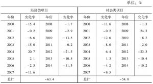 表4-6 2000～2014年经济类与社会类项目变化率